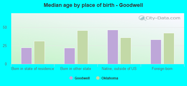 Median age by place of birth - Goodwell