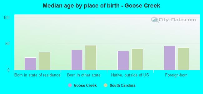 Median age by place of birth - Goose Creek