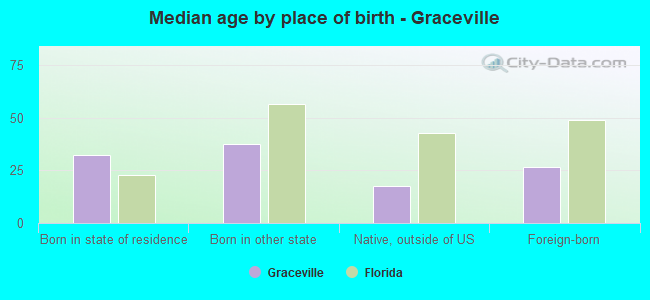 Median age by place of birth - Graceville