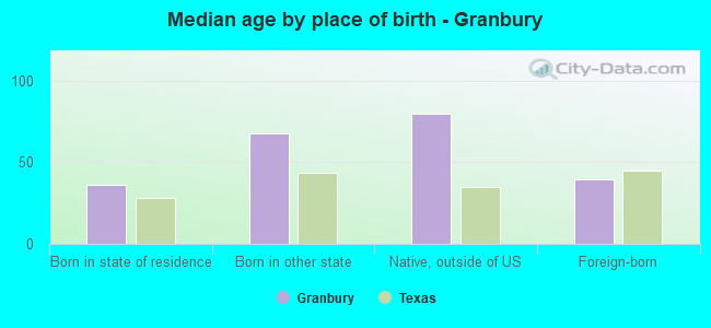 Median age by place of birth - Granbury
