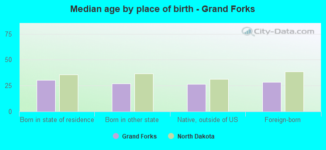 Median age by place of birth - Grand Forks