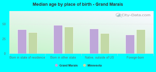 Median age by place of birth - Grand Marais