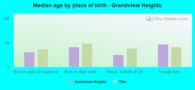Median age by place of birth - Grandview Heights