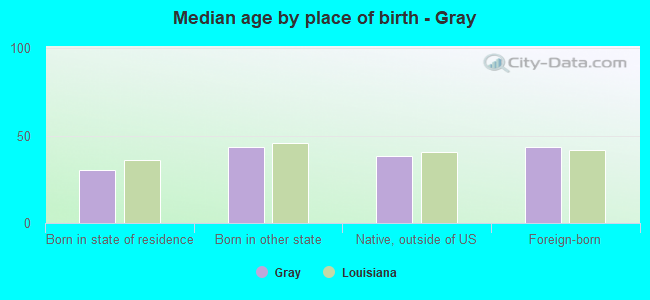 Median age by place of birth - Gray