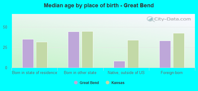 Median age by place of birth - Great Bend