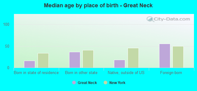 Median age by place of birth - Great Neck