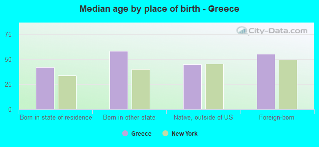 Median age by place of birth - Greece