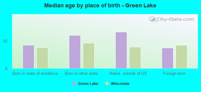 Median age by place of birth - Green Lake