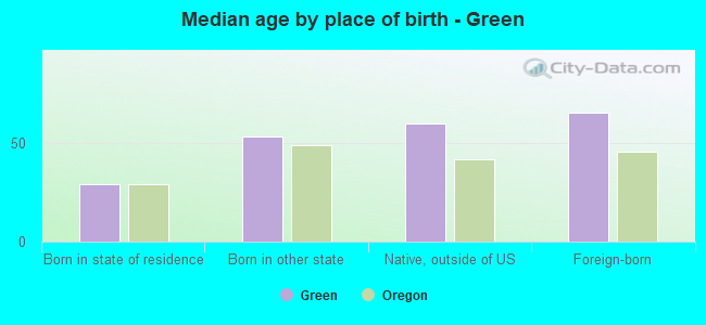 Median age by place of birth - Green