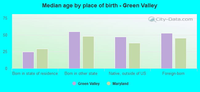 Median age by place of birth - Green Valley