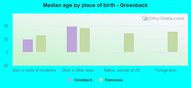 Median age by place of birth - Greenback