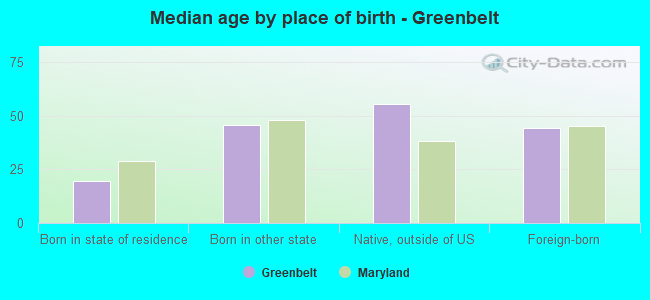 Median age by place of birth - Greenbelt