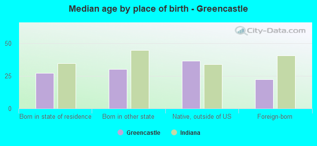Median age by place of birth - Greencastle