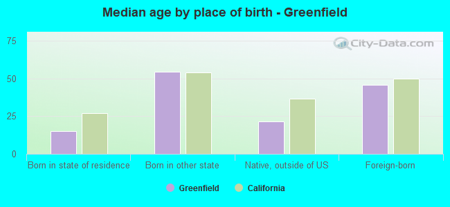 Median age by place of birth - Greenfield