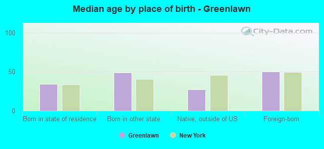 Median age by place of birth - Greenlawn