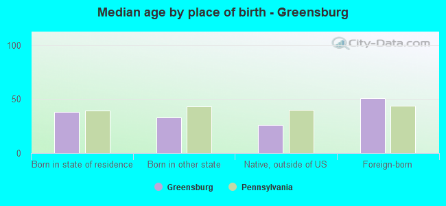 Median age by place of birth - Greensburg