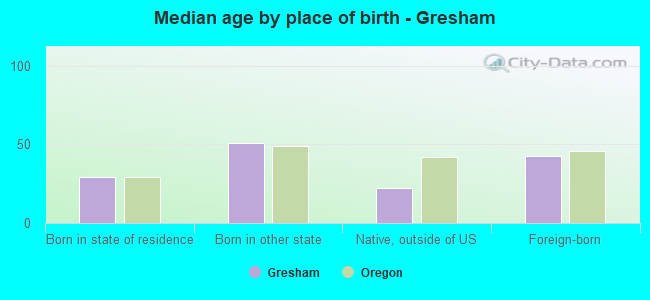 Median age by place of birth - Gresham