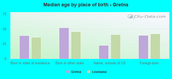 Median age by place of birth - Gretna