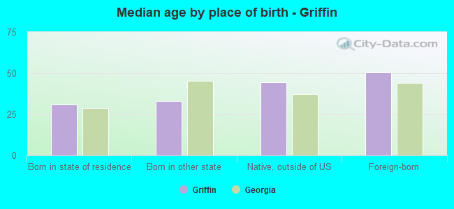 Median age by place of birth - Griffin