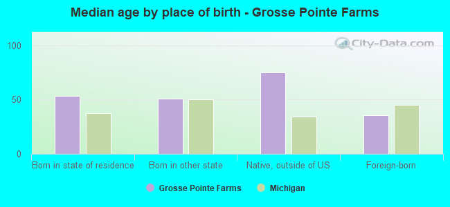 Median age by place of birth - Grosse Pointe Farms