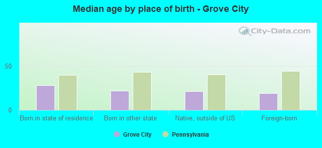 Median age by place of birth - Grove City