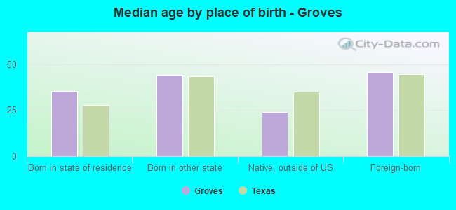 Median age by place of birth - Groves