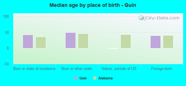 Median age by place of birth - Guin