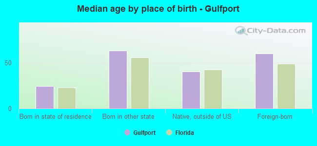 Median age by place of birth - Gulfport