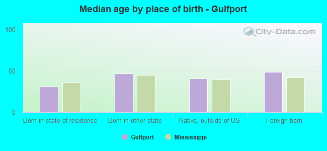 Median age by place of birth - Gulfport