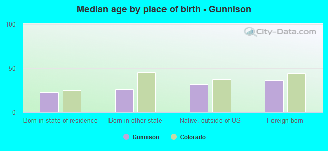 Median age by place of birth - Gunnison