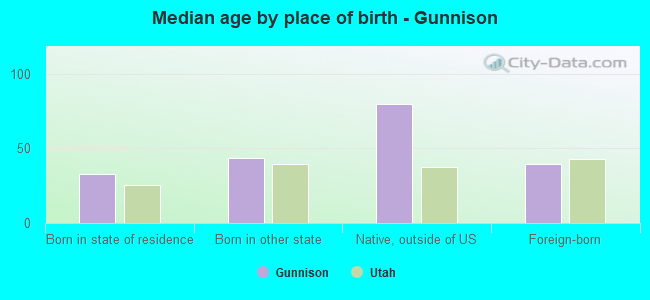 Median age by place of birth - Gunnison