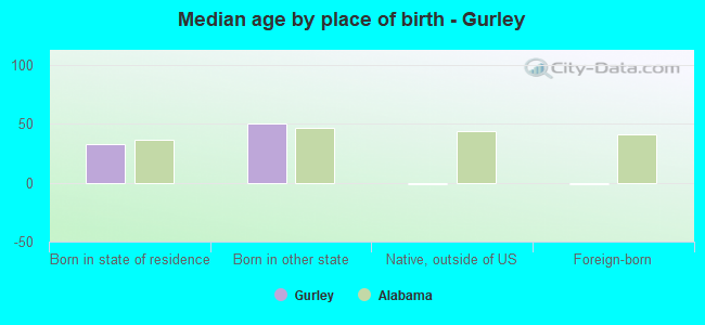 Median age by place of birth - Gurley