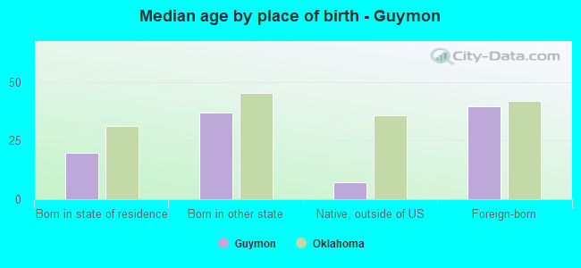 Median age by place of birth - Guymon