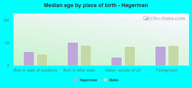 Median age by place of birth - Hagerman