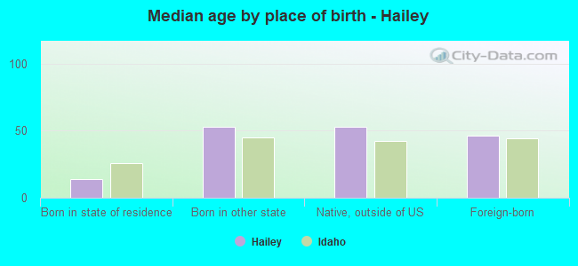 Median age by place of birth - Hailey