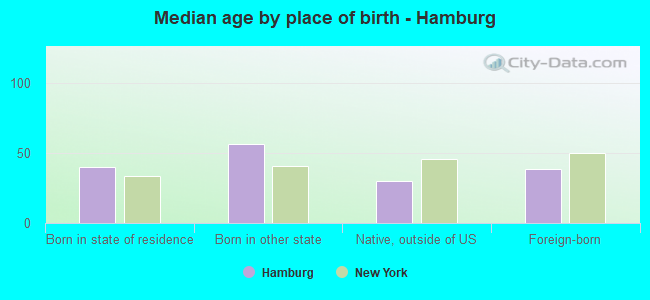 Median age by place of birth - Hamburg