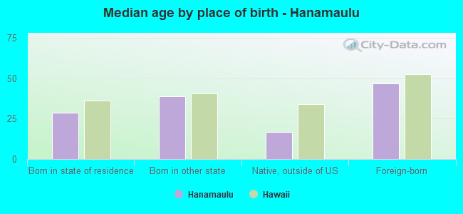 Median age by place of birth - Hanamaulu