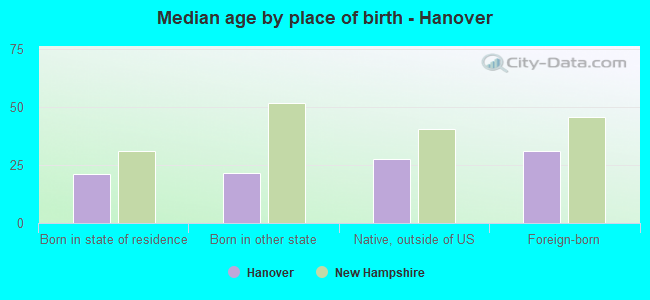 Median age by place of birth - Hanover