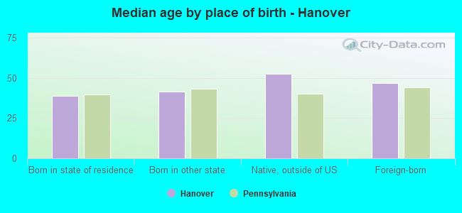 Median age by place of birth - Hanover