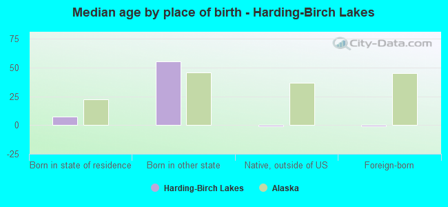 Median age by place of birth - Harding-Birch Lakes