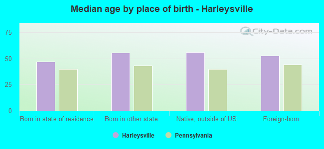 Median age by place of birth - Harleysville
