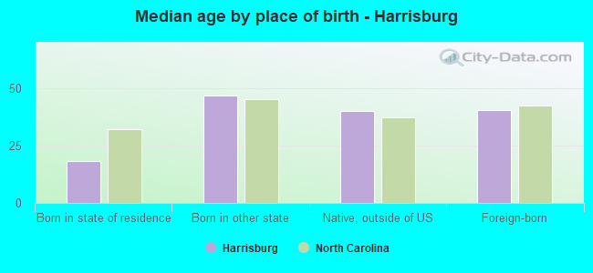 Median age by place of birth - Harrisburg