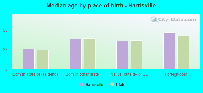 Median age by place of birth - Harrisville