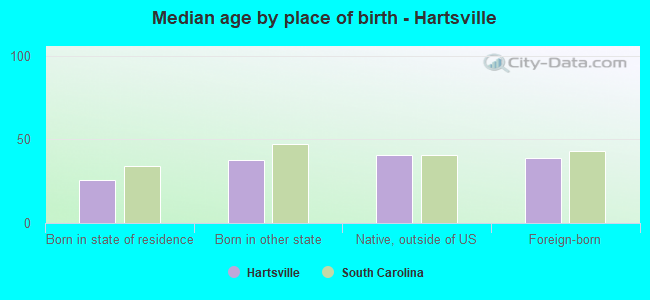 Median age by place of birth - Hartsville