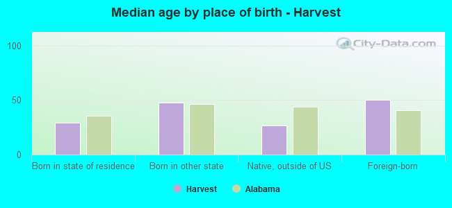Median age by place of birth - Harvest