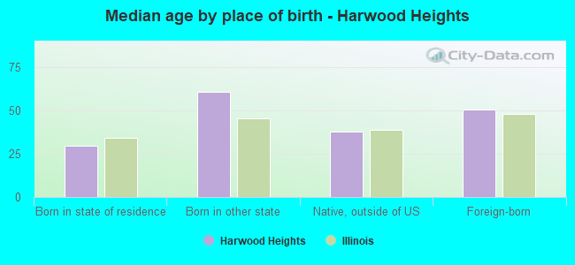 Median age by place of birth - Harwood Heights