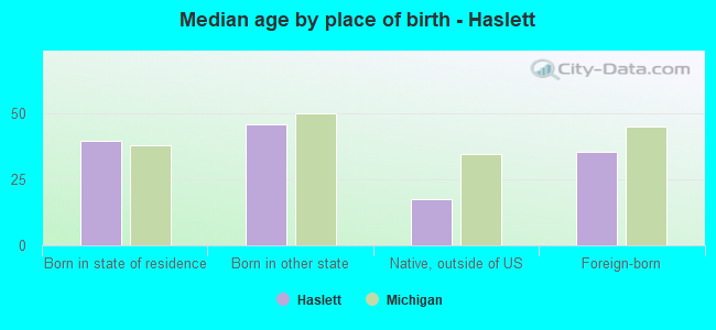 Median age by place of birth - Haslett