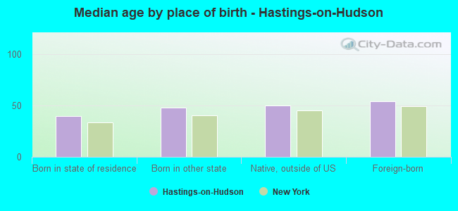 Median age by place of birth - Hastings-on-Hudson