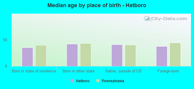 Median age by place of birth - Hatboro