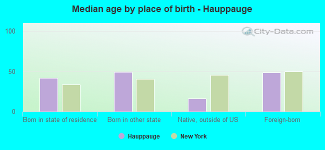 Median age by place of birth - Hauppauge